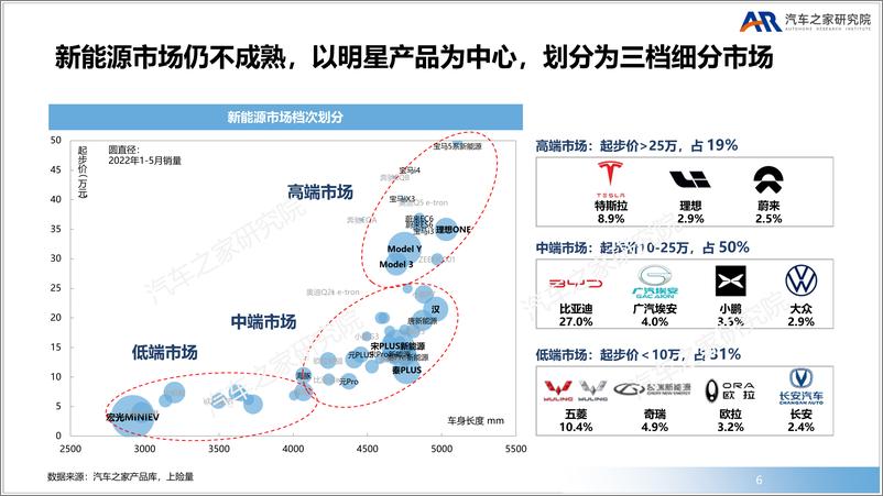 《豪华品牌新赛道高端新能源市场洞察-汽车之家》 - 第7页预览图