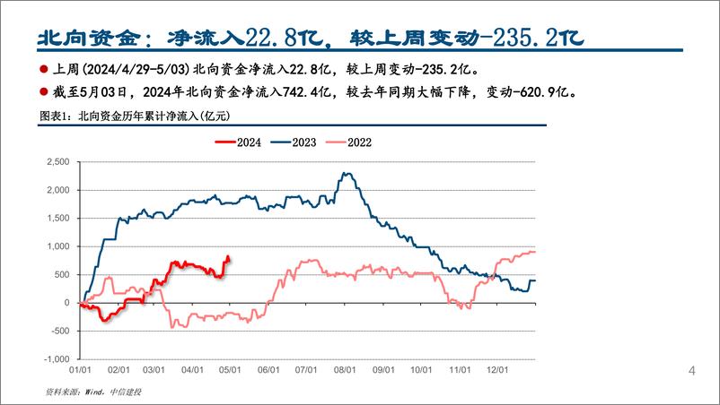 《外资风向标5月第1期：配置交易盘均加仓锂电和银行板块-240507-中信建投-22页》 - 第4页预览图