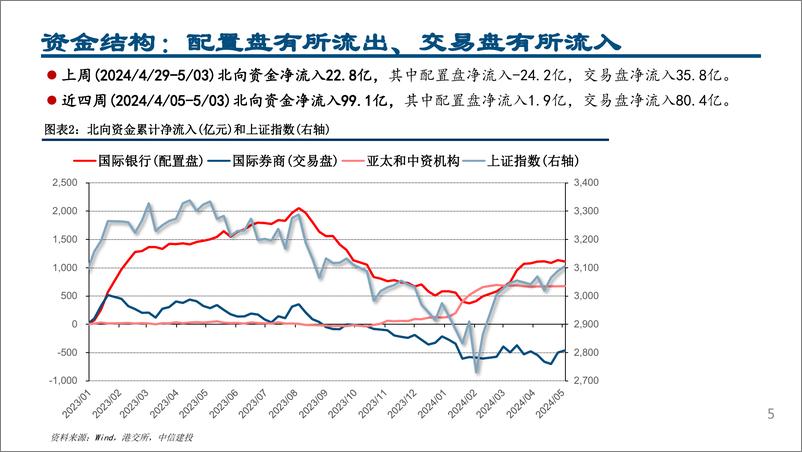 《外资风向标5月第1期：配置交易盘均加仓锂电和银行板块-240507-中信建投-22页》 - 第5页预览图