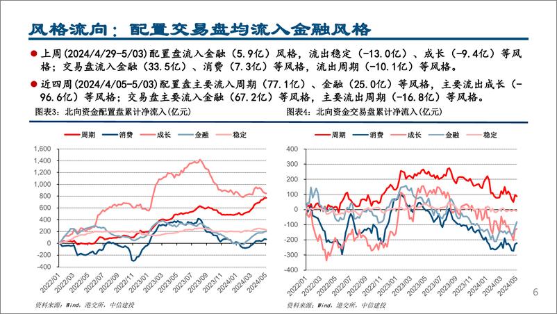 《外资风向标5月第1期：配置交易盘均加仓锂电和银行板块-240507-中信建投-22页》 - 第6页预览图