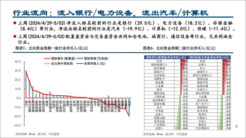 《外资风向标5月第1期：配置交易盘均加仓锂电和银行板块-240507-中信建投-22页》 - 第8页预览图