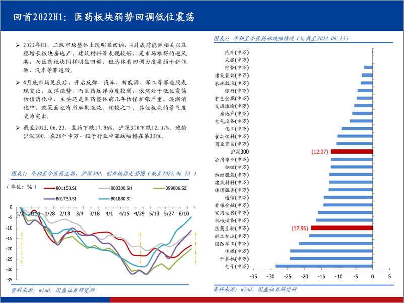 《医药生物行业2022 H2策略：攻守兼备，蓄势待发，把握医药底部黄金配置时点-20220629-国盛证券-87页》 - 第5页预览图