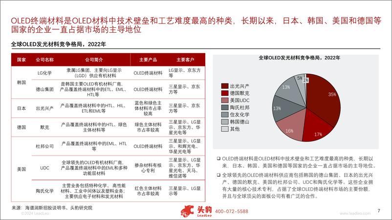 《2024年中国显示面板行业系列报告(一)：产业链篇-关键材料亟待突破，国产化趋势不改-240823-头豹研究院-13页》 - 第7页预览图