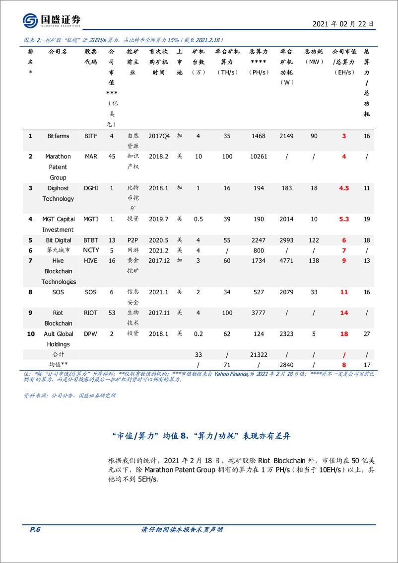 《区块链行业专题研究：全球比特币挖矿股全景，机构入场，“狂揽”算力-20210222-国盛证券-33页》 - 第6页预览图