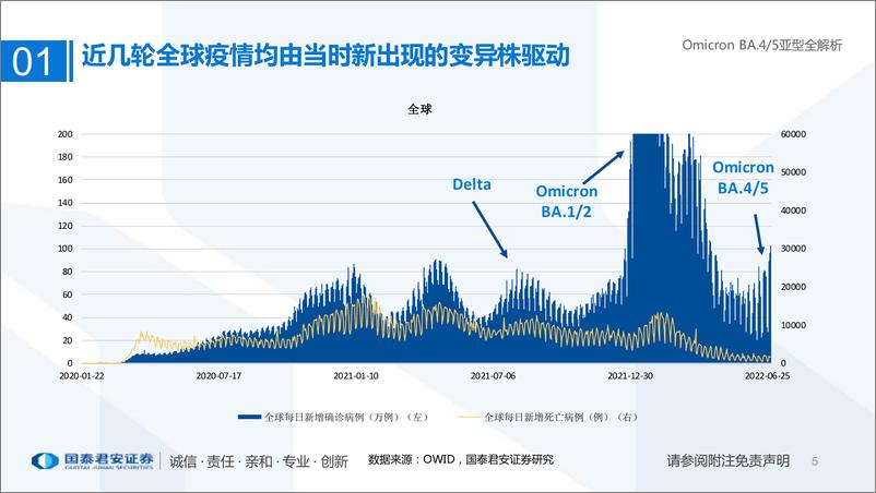 《医药行业专题：Omicron BA.45亚型全解析-20220708-国泰君安-25页》 - 第6页预览图