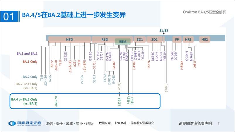 《医药行业专题：Omicron BA.45亚型全解析-20220708-国泰君安-25页》 - 第8页预览图