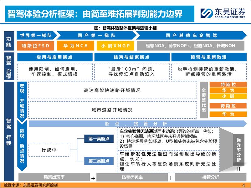 《汽车与零部件行业AI%2b汽车智能化系列之六：2024Q2车企智驾路测体验比较-240626-东吴证券-44页》 - 第4页预览图