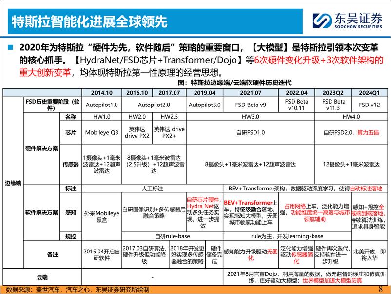 《汽车与零部件行业AI%2b汽车智能化系列之六：2024Q2车企智驾路测体验比较-240626-东吴证券-44页》 - 第8页预览图