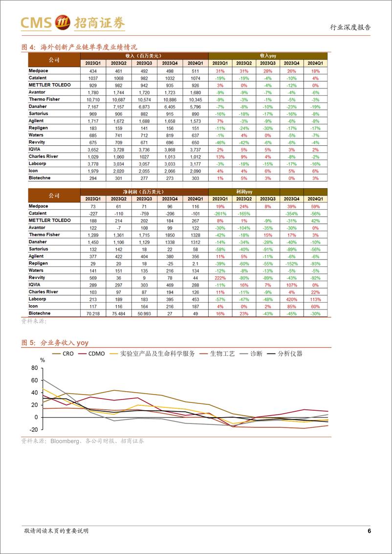 《生物医药行业中外医药创新产业链对照系列报告(六)-海外创新产业链2024Q1总结：投融资数据向好，降息预期升温坚定复苏信心-240722-招商证券-14页》 - 第6页预览图