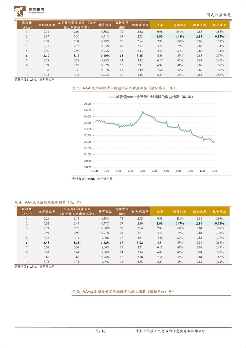 《【德邦固收】城投债的性价比分析-20221022-德邦证券-19页》 - 第7页预览图