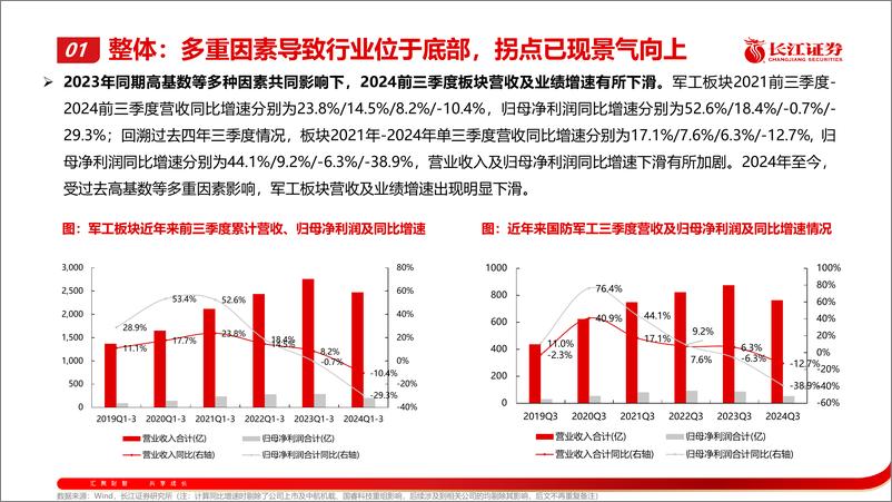 《军工行业国防科技产业2024Q3业绩综述：起衰振隳-241104-长江证券-52页》 - 第6页预览图