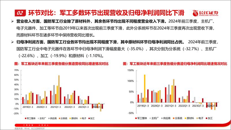 《军工行业国防科技产业2024Q3业绩综述：起衰振隳-241104-长江证券-52页》 - 第7页预览图