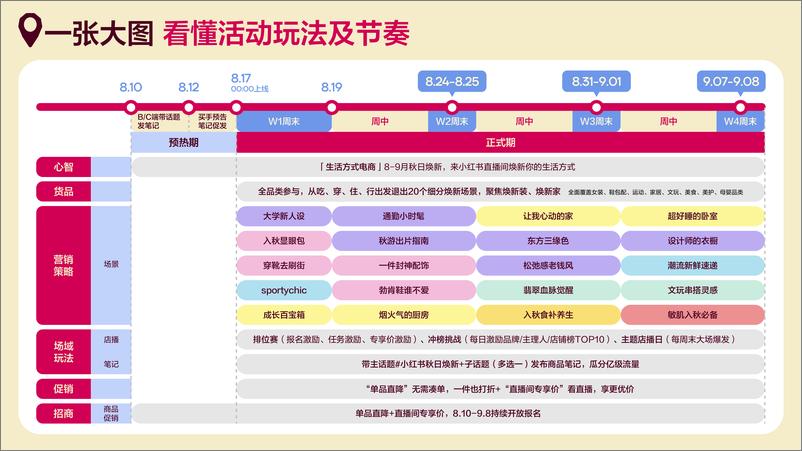 《小红书秋日焕新一站式备战指南》 - 第6页预览图