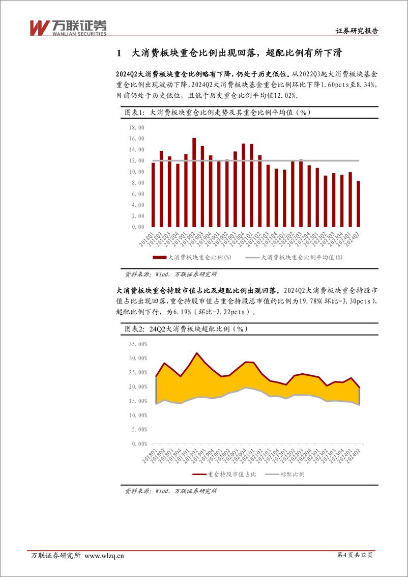 《大消费行业2024Q2基金持仓分析：除家电环比增配，其余大消费板块均环比减配-240805-万联证券-12页》 - 第4页预览图