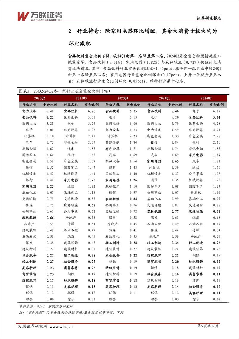 《大消费行业2024Q2基金持仓分析：除家电环比增配，其余大消费板块均环比减配-240805-万联证券-12页》 - 第5页预览图