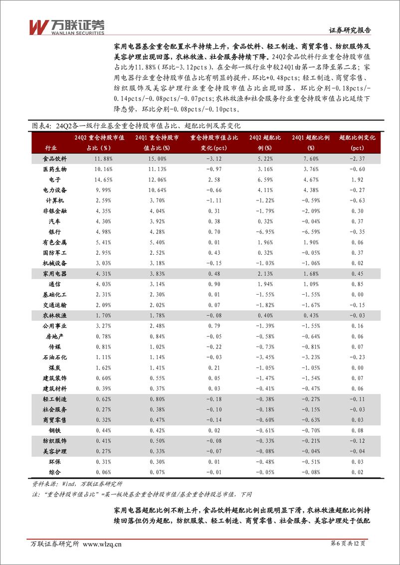 《大消费行业2024Q2基金持仓分析：除家电环比增配，其余大消费板块均环比减配-240805-万联证券-12页》 - 第6页预览图