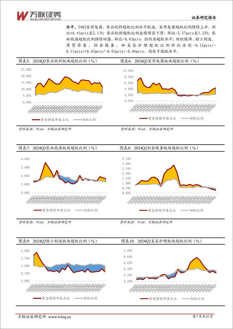 《大消费行业2024Q2基金持仓分析：除家电环比增配，其余大消费板块均环比减配-240805-万联证券-12页》 - 第7页预览图