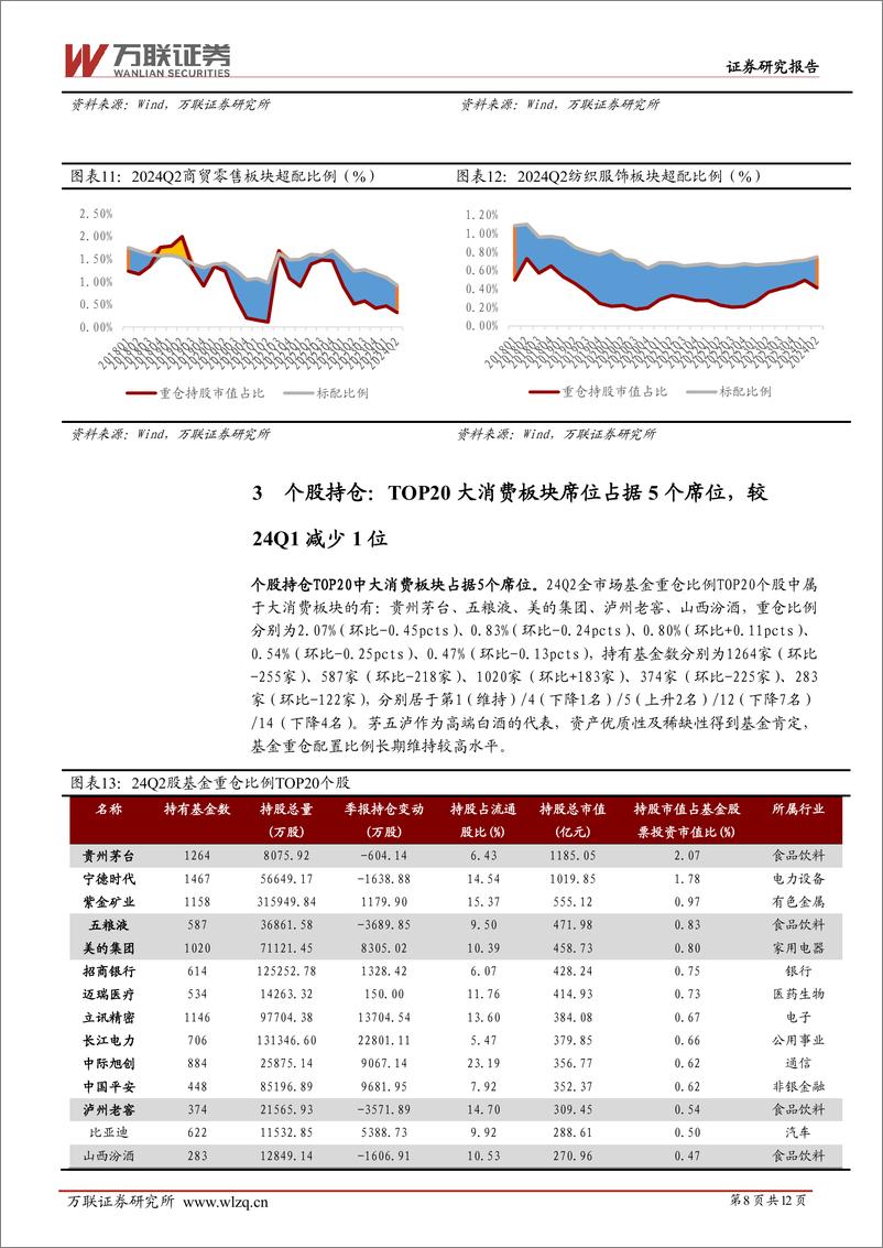 《大消费行业2024Q2基金持仓分析：除家电环比增配，其余大消费板块均环比减配-240805-万联证券-12页》 - 第8页预览图