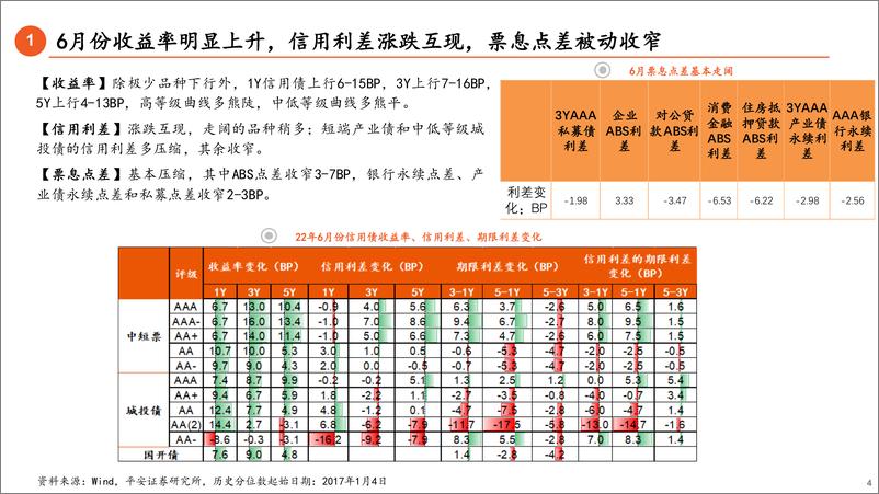 《信用市场7月月报：震荡后半场，宜短端下沉-20220707-平安证券-24页》 - 第5页预览图