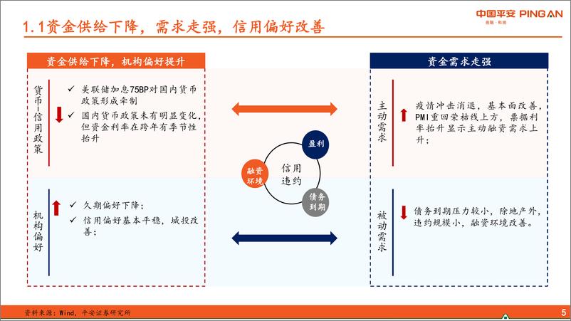 《信用市场7月月报：震荡后半场，宜短端下沉-20220707-平安证券-24页》 - 第6页预览图