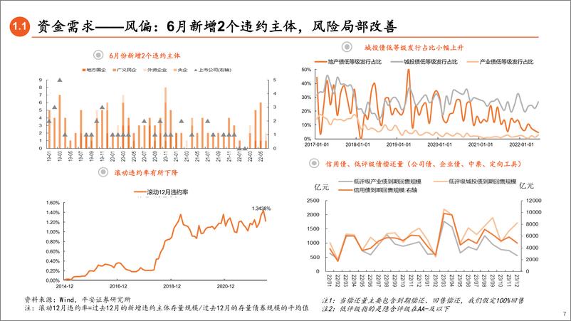 《信用市场7月月报：震荡后半场，宜短端下沉-20220707-平安证券-24页》 - 第8页预览图