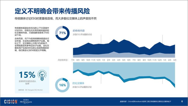 《美通社-海外ESG传播趋势报告-后疫情时代，企业ESG议题的演变-13页》 - 第7页预览图