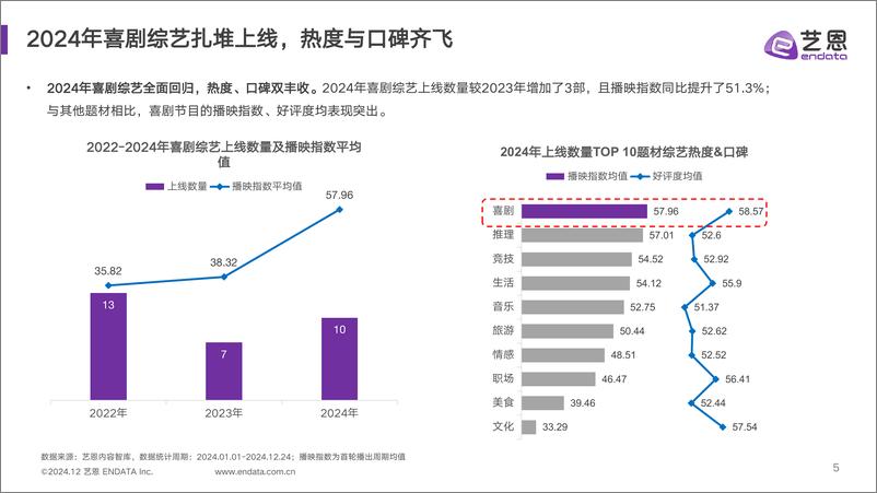 《2024喜剧综艺年度报告-30页》 - 第5页预览图