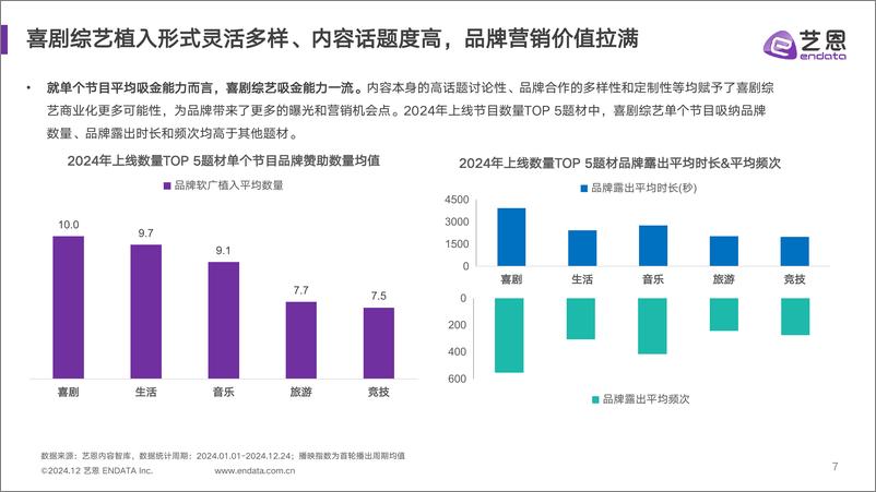 《2024喜剧综艺年度报告-30页》 - 第7页预览图