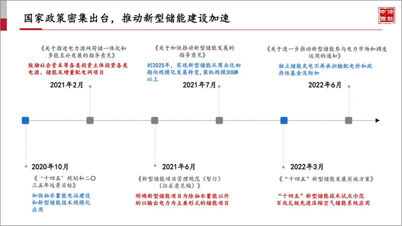 《11月1解码压缩空气储能，为何它是最具潜力的储能技术36碳闪课-18页》 - 第4页预览图