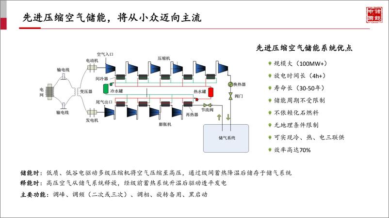 《11月1解码压缩空气储能，为何它是最具潜力的储能技术36碳闪课-18页》 - 第8页预览图