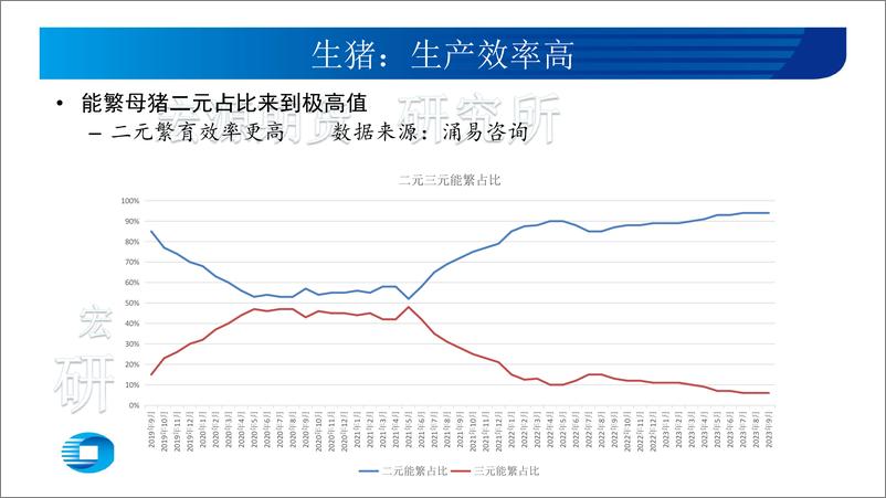 《生猪月报：旺季之后，下一轮上涨曙光初现-20231102-宏源期货-21页》 - 第5页预览图