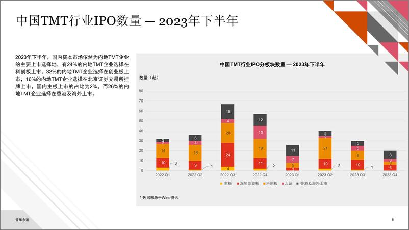 《2023年下半年中国科技、媒体及通信行业（TMT）IPO回顾与前瞻报告-普华永道》 - 第5页预览图