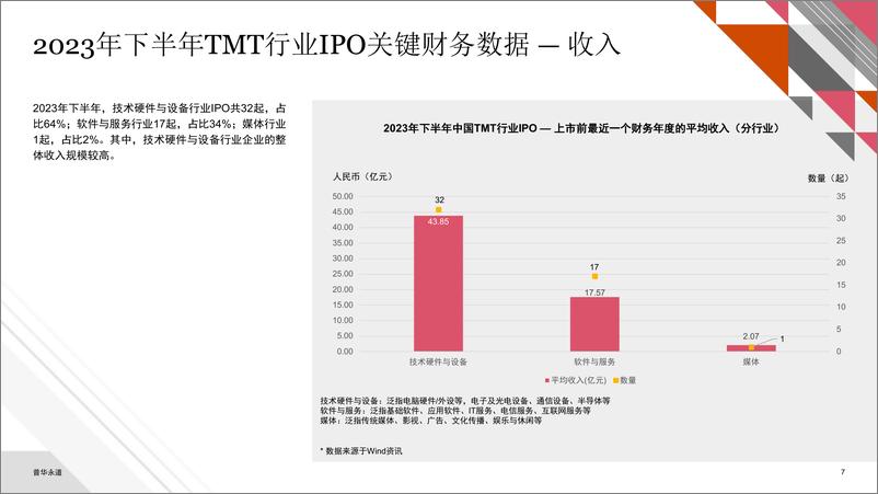 《2023年下半年中国科技、媒体及通信行业（TMT）IPO回顾与前瞻报告-普华永道》 - 第7页预览图