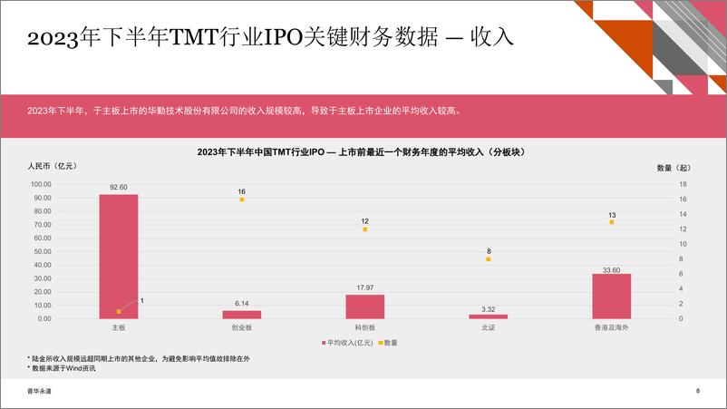 《2023年下半年中国科技、媒体及通信行业（TMT）IPO回顾与前瞻报告-普华永道》 - 第8页预览图