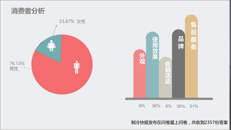 《家电-海尔中央空调社会化营销方案-65P》 - 第6页预览图