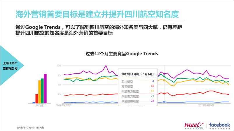 《20180409- 2017-四川航空海外社交媒体（Face-ook）营销服务说明 》 - 第5页预览图