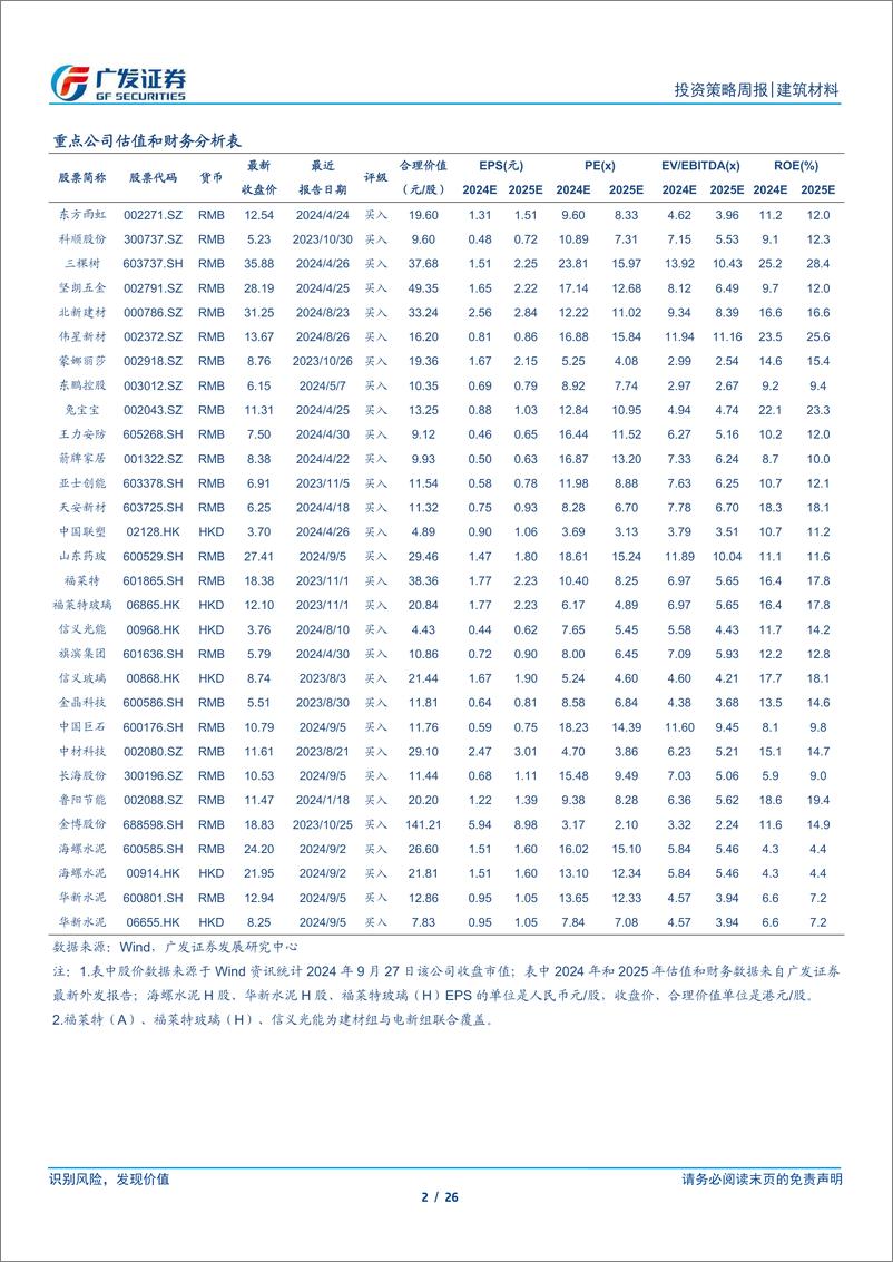 《建筑材料行业：政策持续催化，看好板块机会-240930-广发证券-26页》 - 第3页预览图