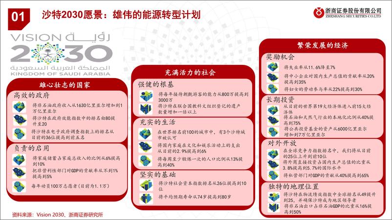 《浙商证券-石油石化：关注参与沙特能源转型的中国企业》 - 第3页预览图