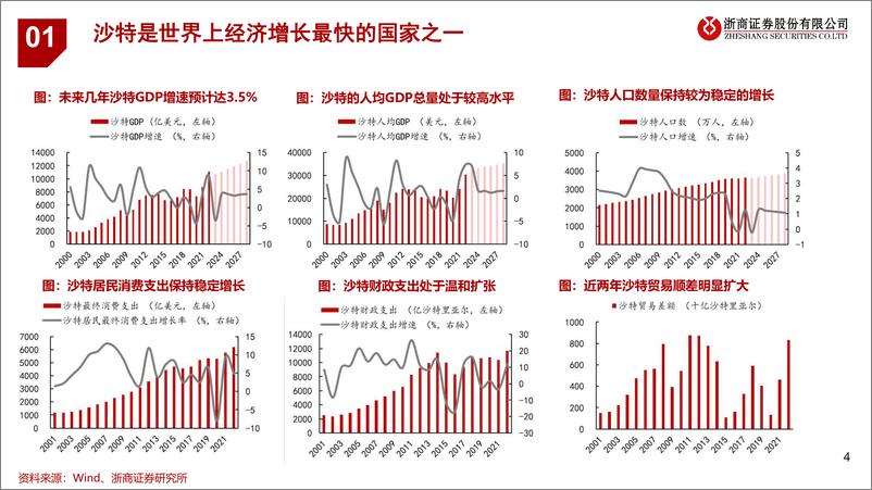 《浙商证券-石油石化：关注参与沙特能源转型的中国企业》 - 第4页预览图