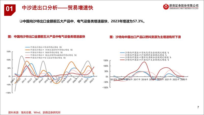 《浙商证券-石油石化：关注参与沙特能源转型的中国企业》 - 第7页预览图