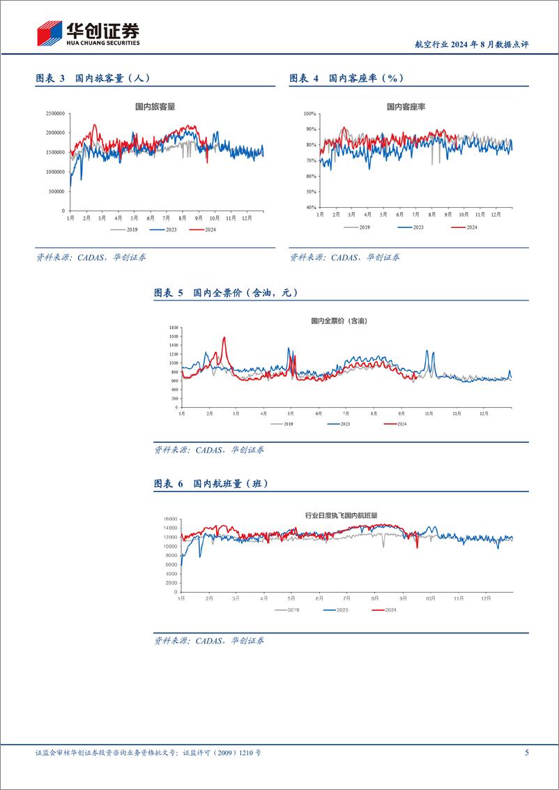 《航空行业2024年8月数据点评：8月行业供需持续改善，各航司客座率环比再提升，春秋93.7%25领跑-240919-华创证券-12页》 - 第5页预览图