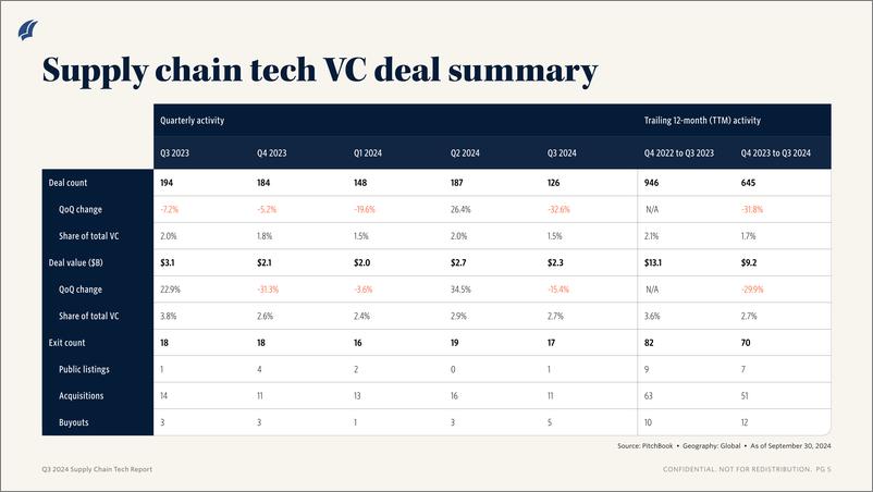 《PitchBook-2024年三季度供应链技术报告（英）-2024-11页》 - 第4页预览图