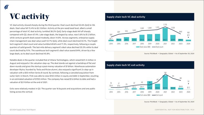 《PitchBook-2024年三季度供应链技术报告（英）-2024-11页》 - 第7页预览图