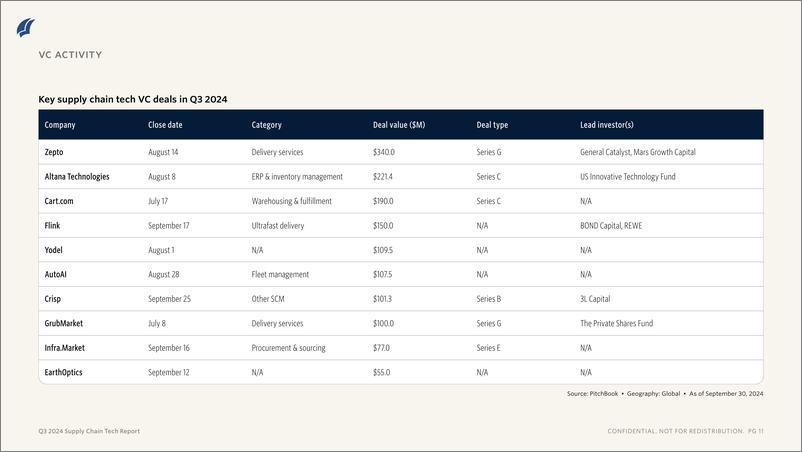 《PitchBook-2024年三季度供应链技术报告（英）-2024-11页》 - 第8页预览图