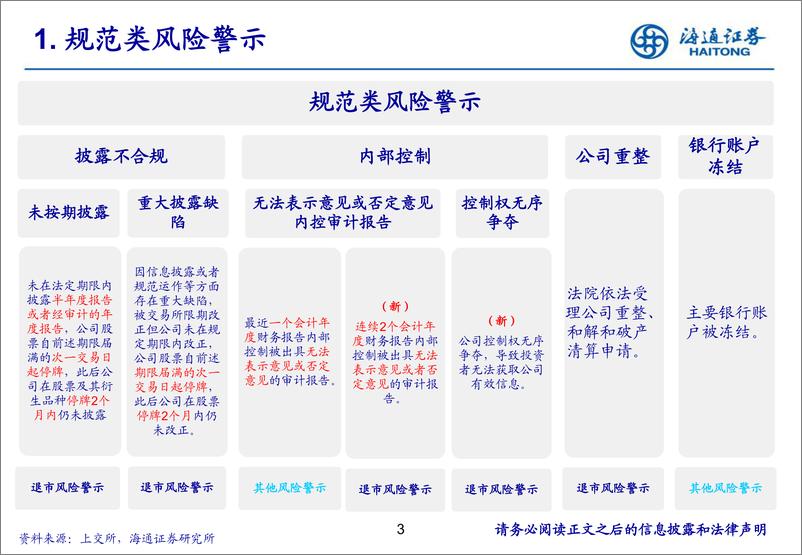 《海通证券-退市新规下_如何系统性识别上市公司风险——规范篇》 - 第3页预览图