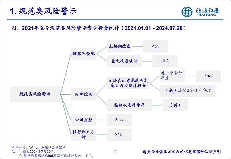 《海通证券-退市新规下_如何系统性识别上市公司风险——规范篇》 - 第4页预览图