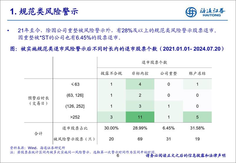 《海通证券-退市新规下_如何系统性识别上市公司风险——规范篇》 - 第6页预览图