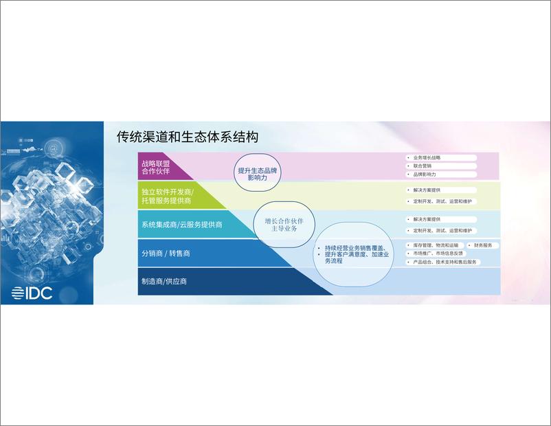 《IDC2024生态峰会-通过渠道生态体系解锁增长》 - 第4页预览图