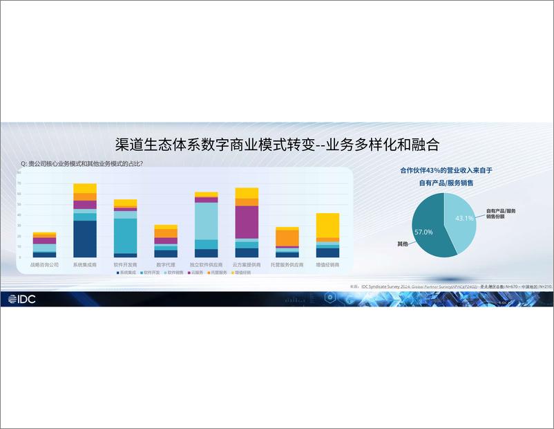 《IDC2024生态峰会-通过渠道生态体系解锁增长》 - 第5页预览图