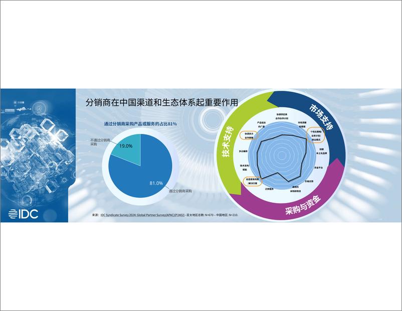 《IDC2024生态峰会-通过渠道生态体系解锁增长》 - 第6页预览图